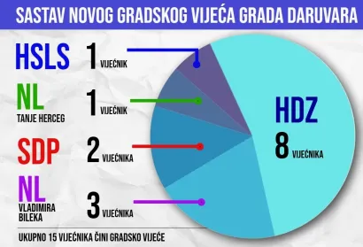 Sastav novog Gradskog vijeća Grada Daruvara/Ilustracija: MojPortal.hr