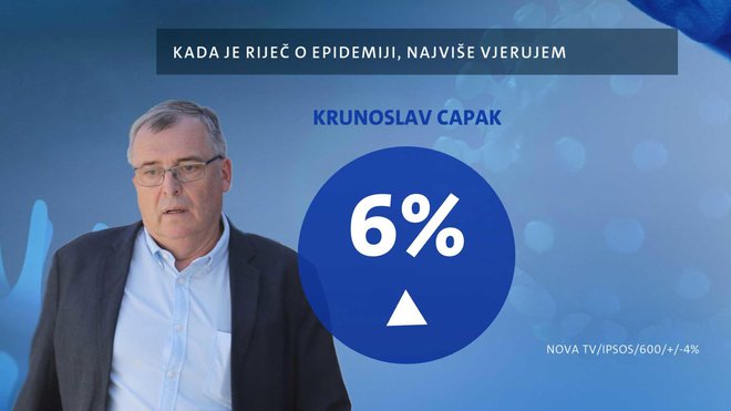 Istrazivanje Dnevnika Nove TV -Godina dana korone/Foto: Nova TV
