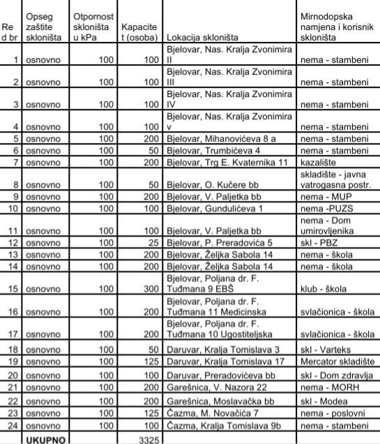 Popis svih skloništa na području BBŽ, osim onog u G. Polju koje se nalazi na adresi Kolodvorska 1/Foto: Ustupio Igor Brajdić
