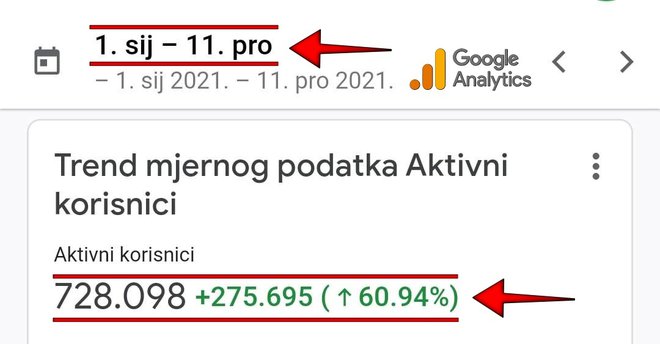 MojPortal.hr je od početka 2022. godine do 11. 12. posjetilo gotovo 730.000 ljudi/Foto: Screenshot Google Analytics
