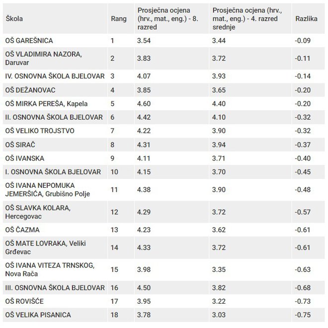 Rang lista najboljih osnovnih škola u Bjelovarsko-bilogorskoj županiji/Foto: Screenshot
