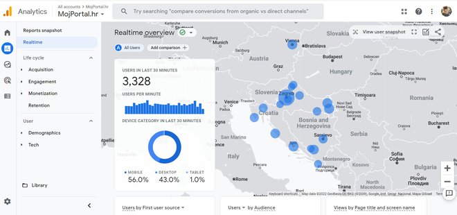 Grafički prikaz Google Analyticsa po kojem se vidi da se MojPortal čita u svim djelovima Hrvatske