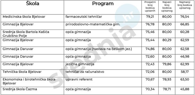 10 srednjoškolskih programa u Bjelovarsko-bilogorskoj koje su upisivali najbolji osmaši/ Izvor podataka: MZO