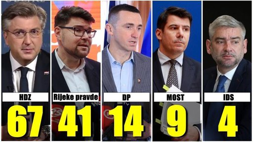 Prvi rezultati: HDZ-u 67 mandata, Rijekama pravde 41, DP-u 14. HDZ vodi i u II. izbornoj jedinici