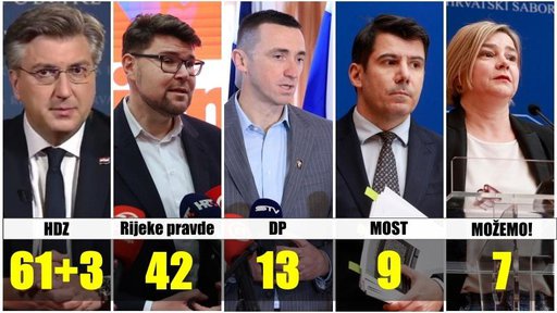 HDZ-u 64 mandata, Rijekama pravde 42, DP-u 13. HDZ pobijedio u svim gradovima u BBŽ-u