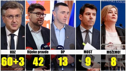 HDZ-u 64 mandata, Rijekama pravde 42, DP-u 13. HDZ pobijedio u svim gradovima u BBŽ-u