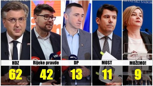 HDZ-u 62 mandata, Rijekama pravde 42, DP-u 13. HDZ pobijedio u svim gradovima u BBŽ-u