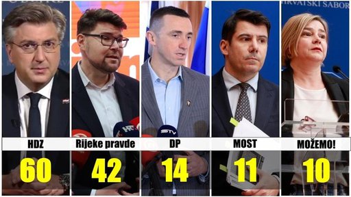 HDZ-u 60 mandata, Rijekama pravde 42, DP-u 14. HDZ pobijedio u svim gradovima u BBŽ-u