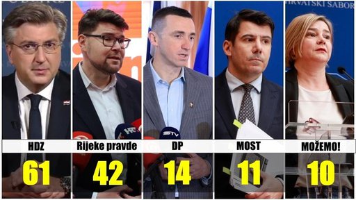 HDZ-u 61 mandat, Rijekama pravde 42, DP-u 14. HDZ pobijedio u svim gradovima u BBŽ-u